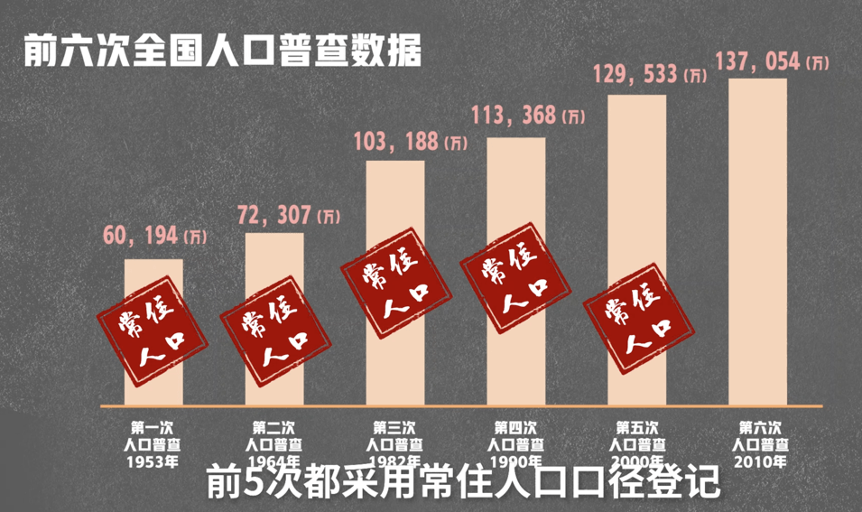 人口普查不到14亿_人口普查