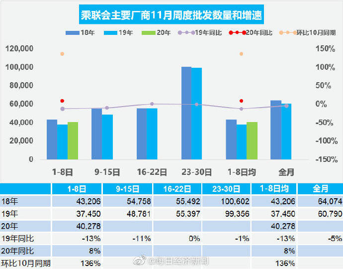 政策|“银十”狂欢继续，国内汽车产销同比增幅均超10%，车市驶入冬季旺销期