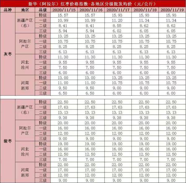 新华指数|新华指数|新枣全面上市销售 红枣价格指数小幅上涨