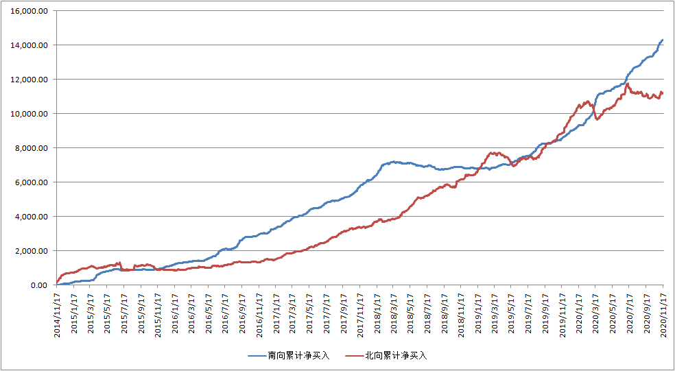 港股|什么情况！南下资金竟一直远超北上资金，港股要变天？