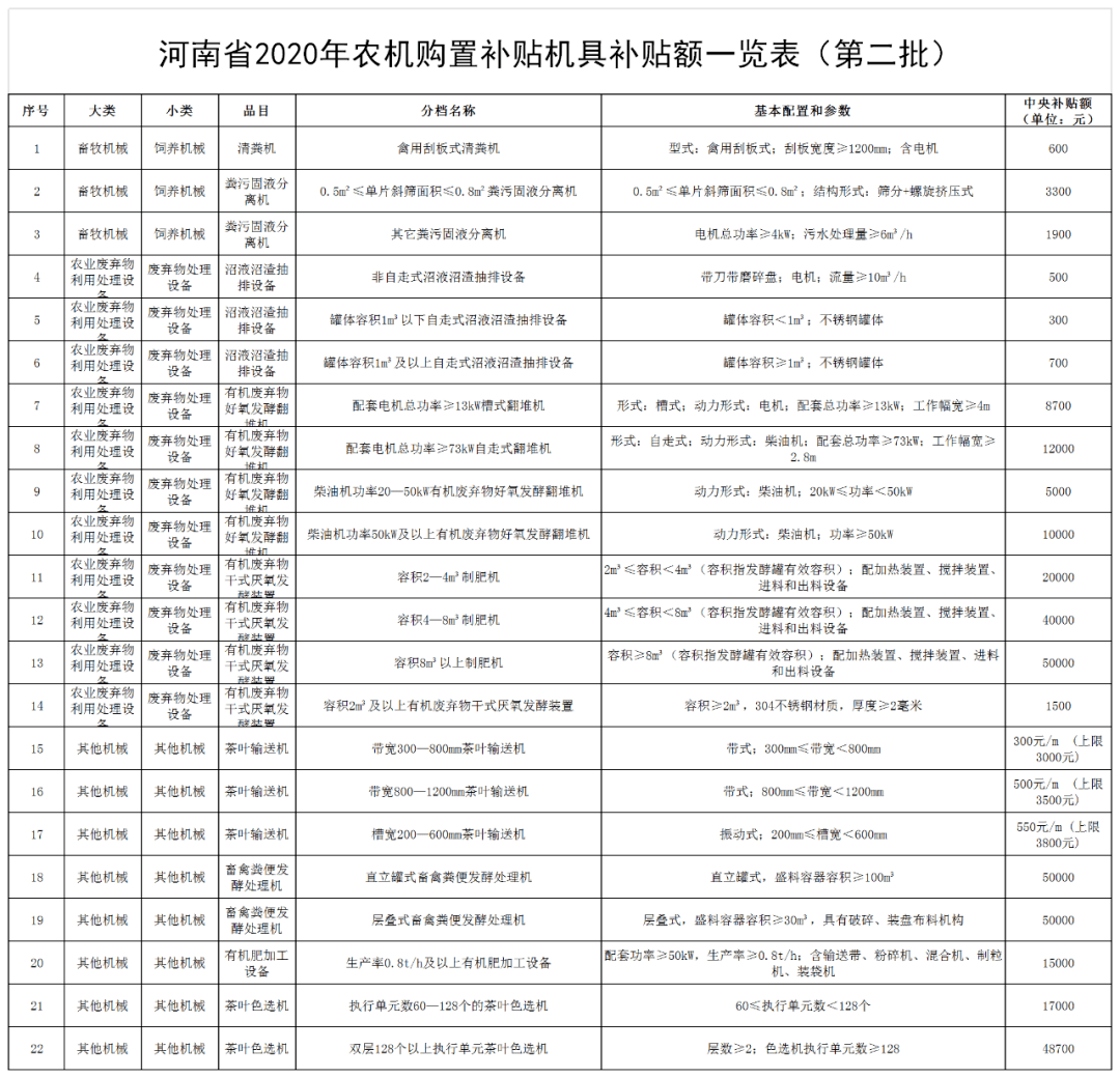 河南省2020年农机购置补贴归档机具(第二批)公告