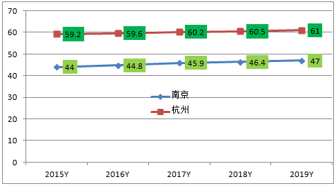 杭州vs南京gdp_南京各区gdp(3)