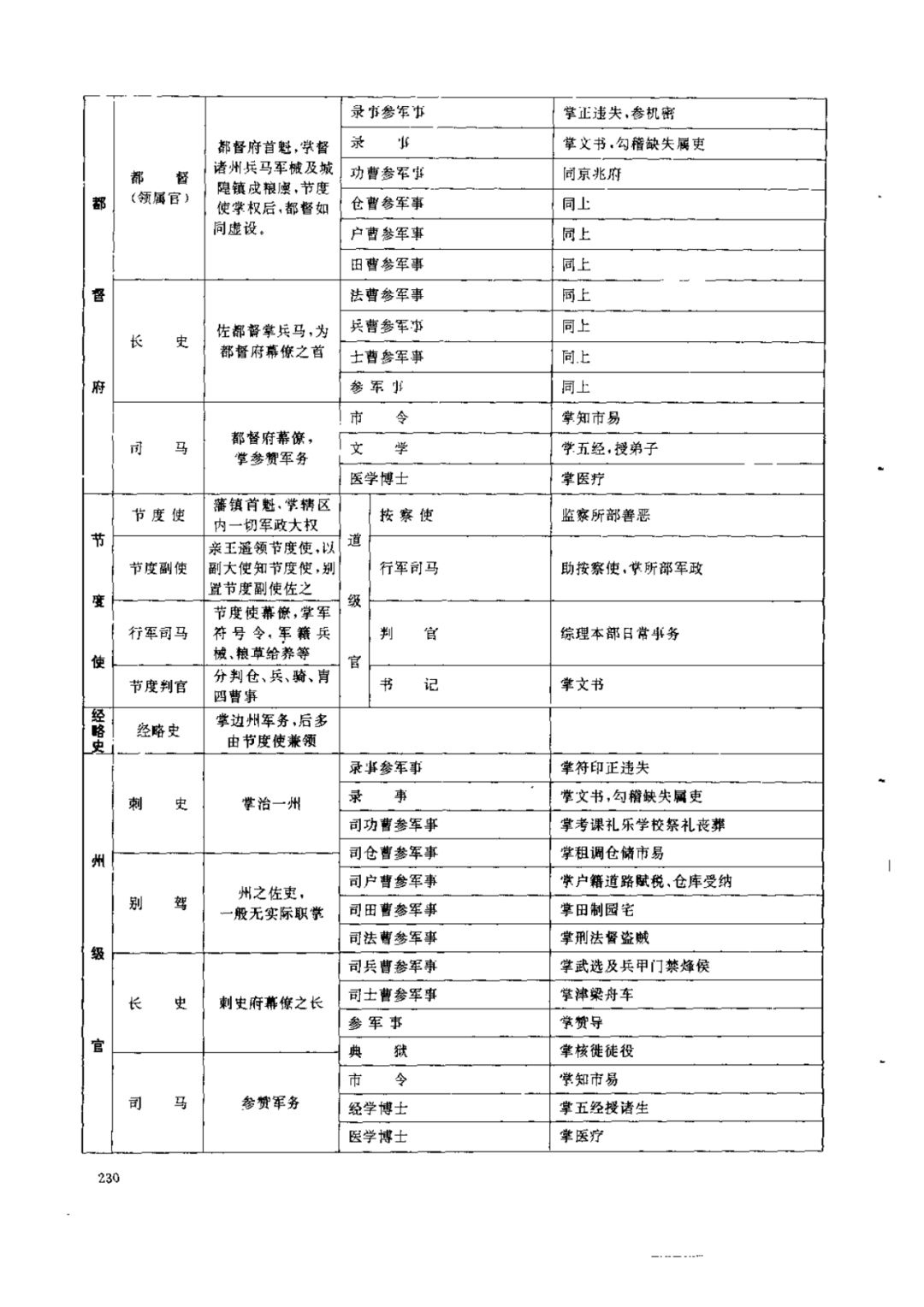 历代职官表之九唐代职官表,唐代官制剖面表