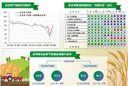 中经|2020年三季度中经农业经济景气指数报告显示——农业经济持续向好 农民收入增长稳定