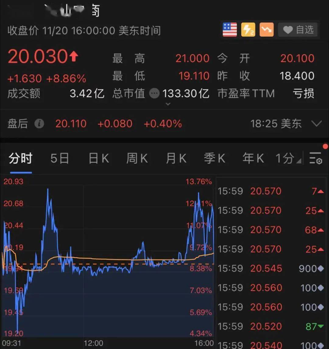 达达|中概股疯涨！最狠一夜暴涨100%多