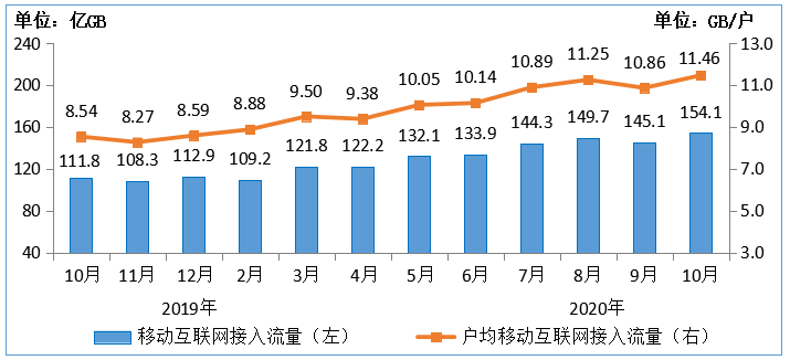 用户|1-10月电信业务收入、总量同比分别增3.3%和18.7%