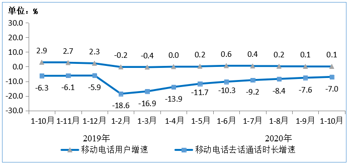 用户|1-10月电信业务收入、总量同比分别增3.3%和18.7%