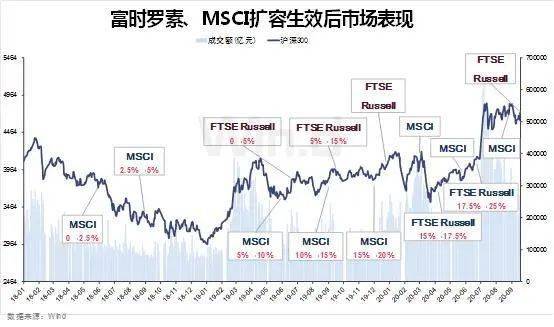 资金净流入|富时罗素最新调整！纳入这只券商股，还有…