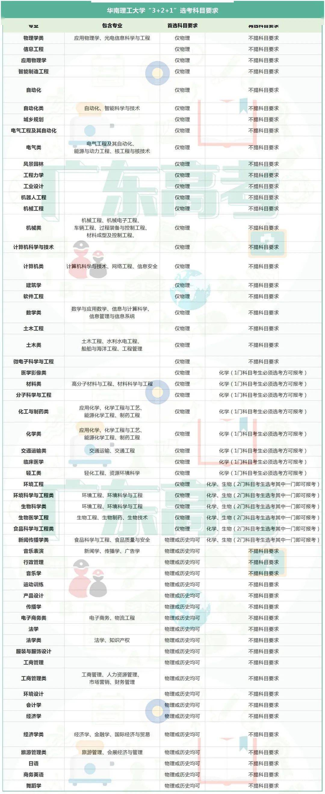 选科|全了！广东985/211院校新高考专业选科要求汇总！