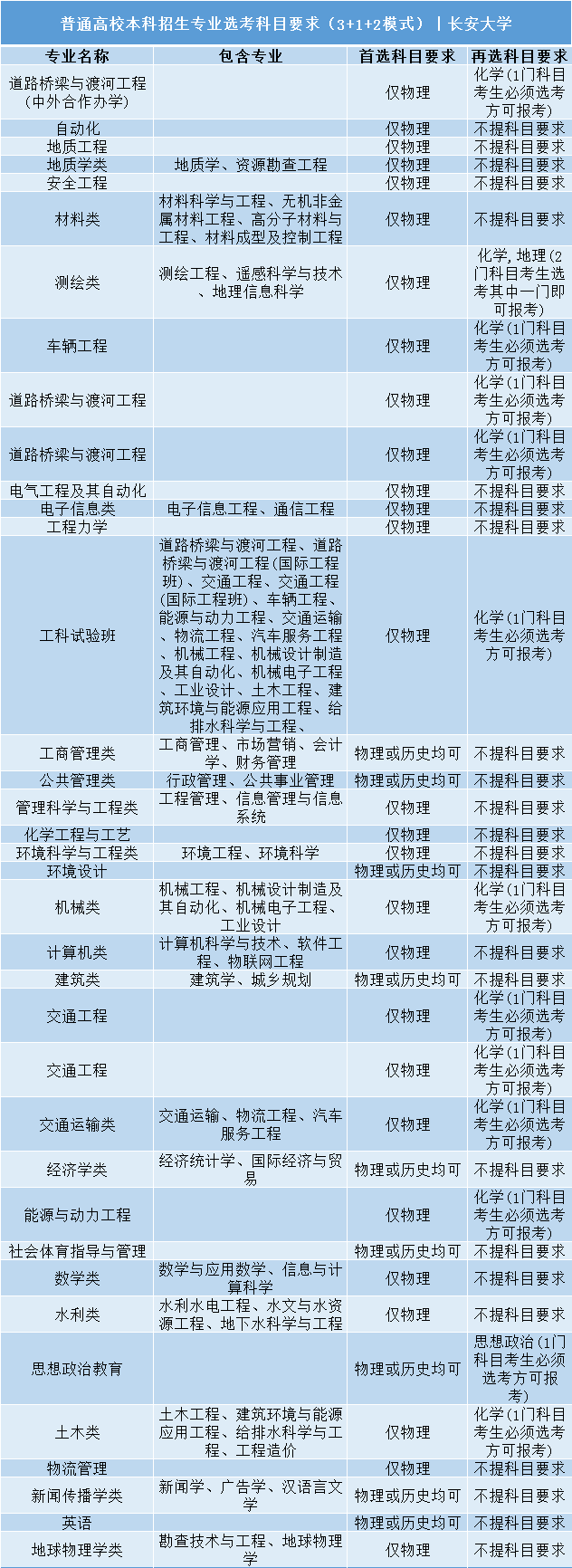 招生|事关明后年高考录取: 全国112所985/211高校;3+1+2;选科要求公布! 务必小心收藏