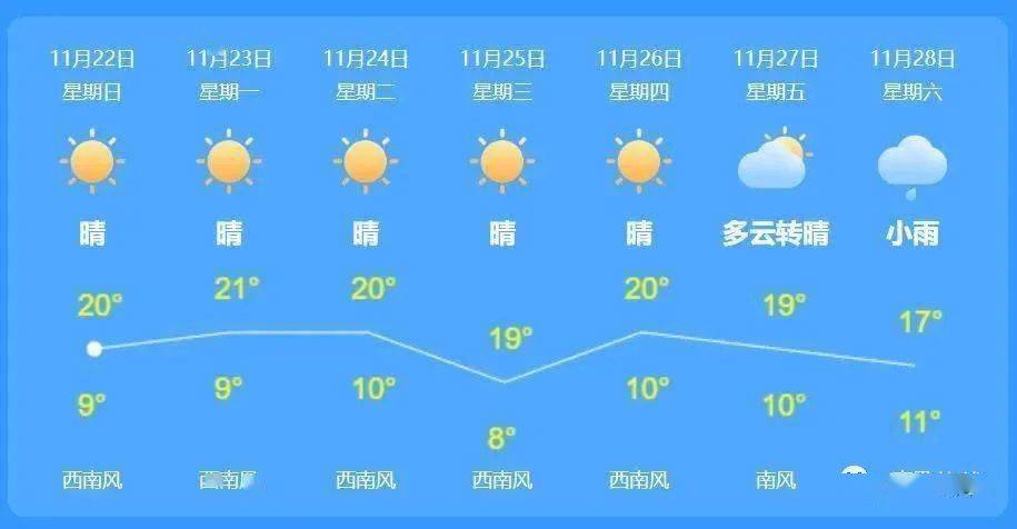 昆明一周天气预报