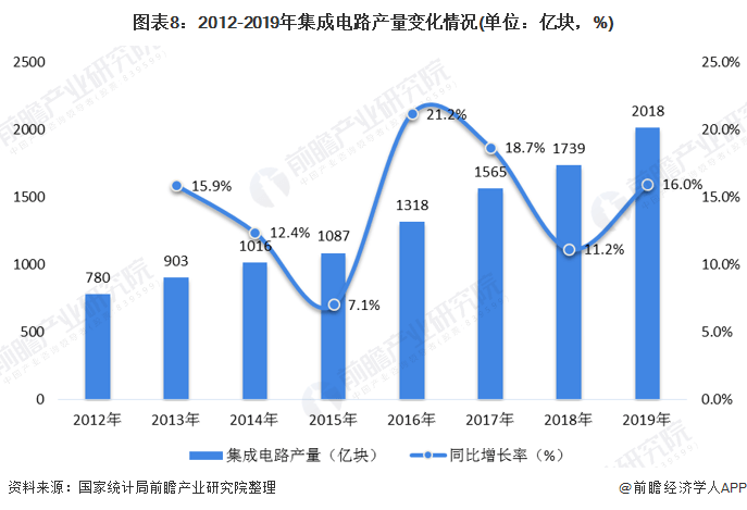 开元体育官网登录入口2020年中国手机配件行业原材料市场现状及发展趋势分析 集成(图14)