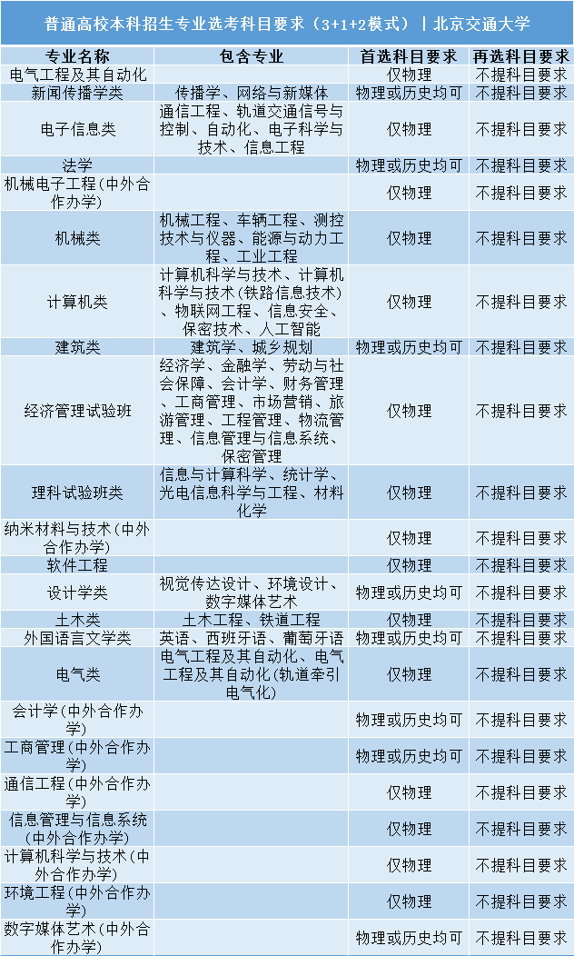 招生|事关明后年高考录取: 全国112所985/211高校;3+1+2;选科要求公布! 务必小心收藏