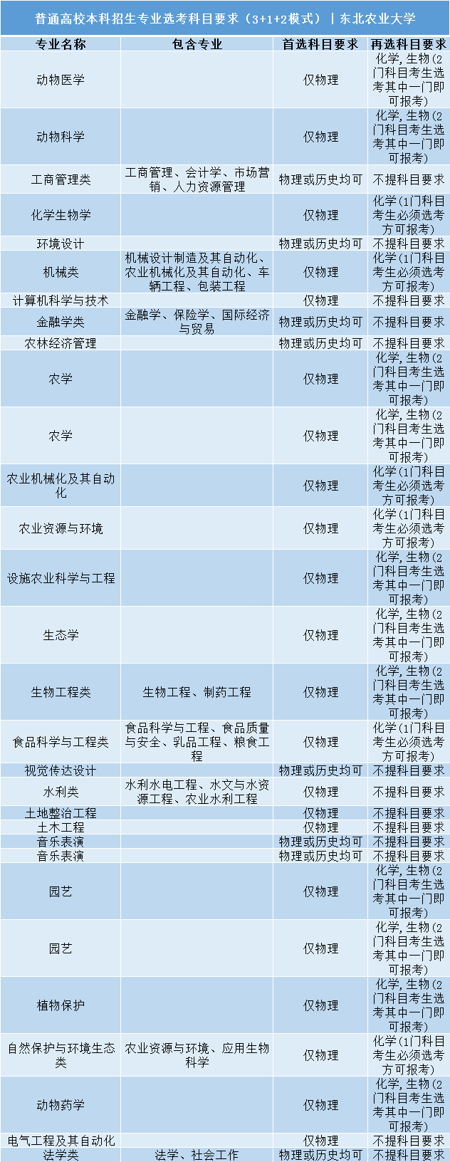 招生|事关明后年高考录取: 全国112所985/211高校;3+1+2;选科要求公布! 务必小心收藏