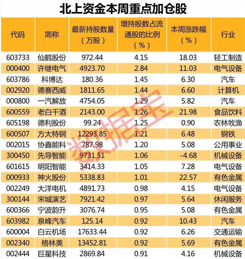 名单|北上资金重点加仓股名单来了！风格大切换，聪明资金重金杀入3只超级白马股，连续七周加仓16股（附名单）