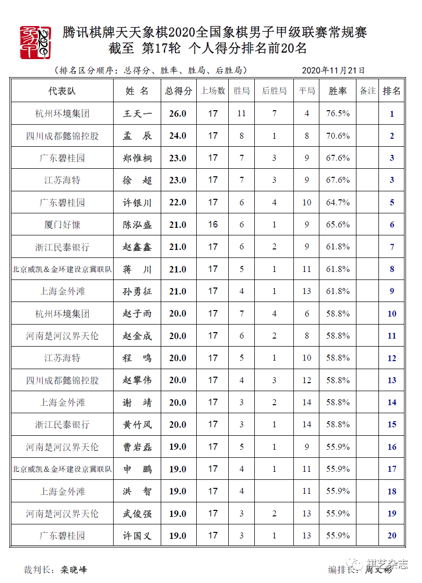 象棋排名2020最新排名_2020世界大赛排名:柯洁遥遥领先申真谞紧随