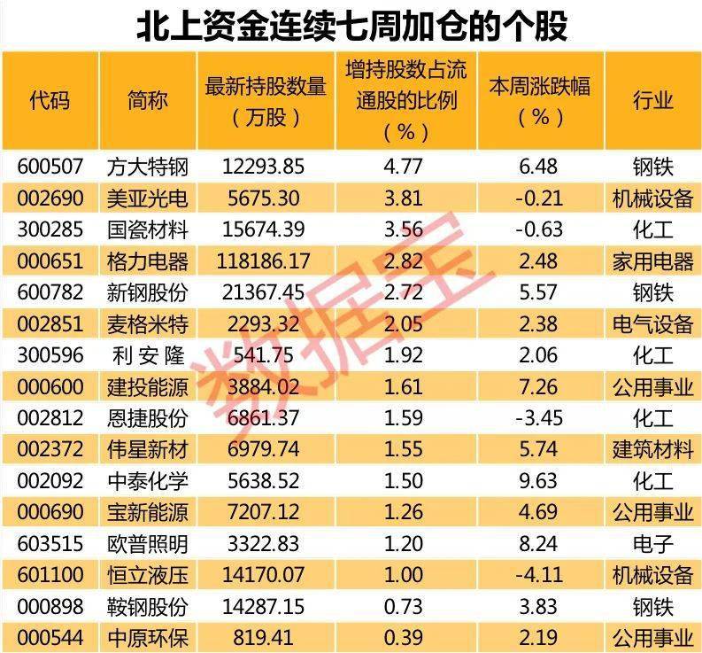 名单|北上资金重点加仓股名单来了！风格大切换，聪明资金重金杀入3只超级白马股，连续七周加仓16股（附名单）