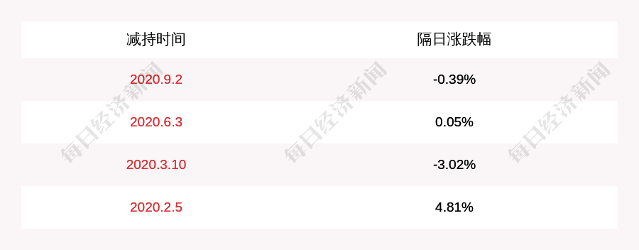 daoda|泛微网络：控股股东韦利东减持泛微转债31.6万张