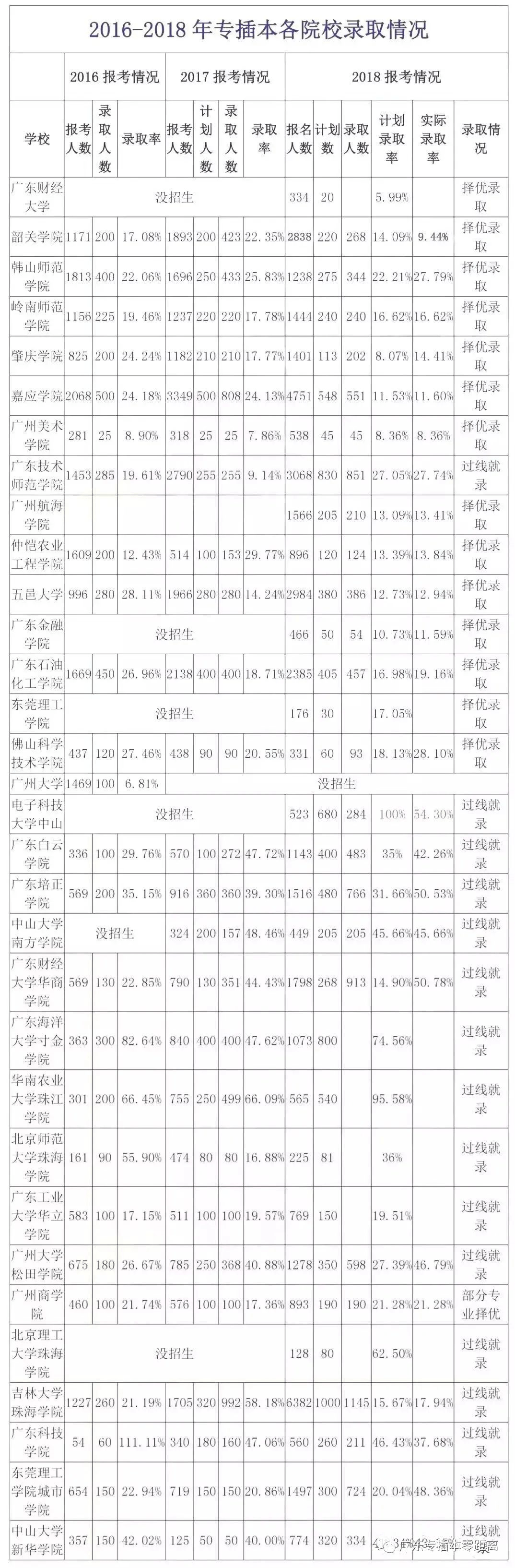 2020年广东各院校录_2021参考:2020年各高校在广东录取分数线一