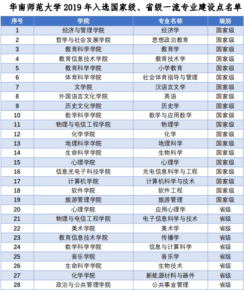 专业|省属第一！华师16个专业入选一流本科！