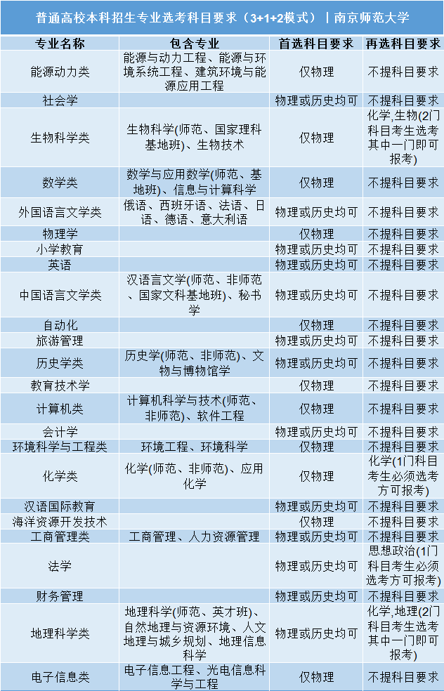 招生|事关明后年高考录取: 全国112所985/211高校;3+1+2;选科要求公布! 务必小心收藏