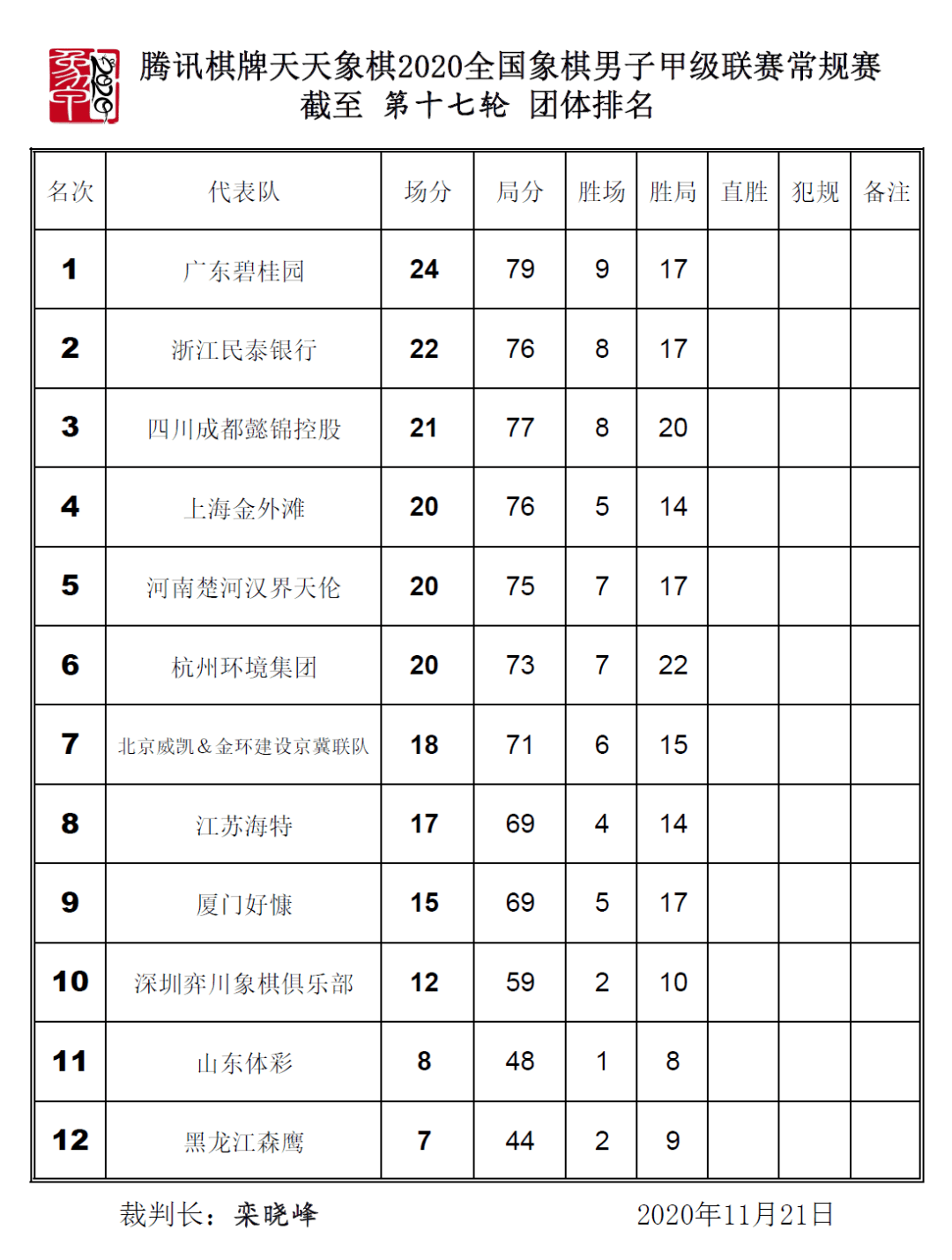象棋排名2020最新排名_2020世界大赛排名:柯洁遥遥领先申真谞紧随(2)