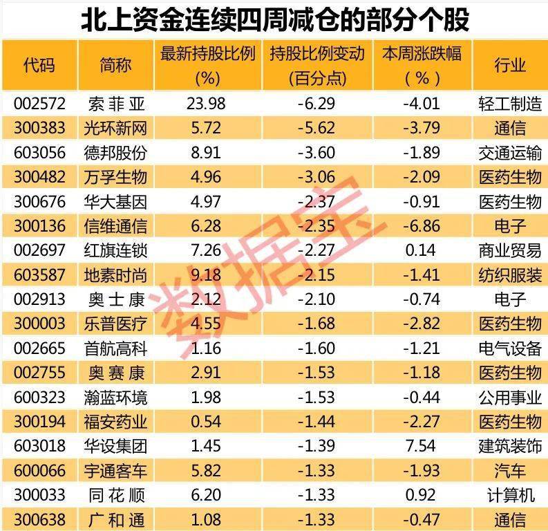 名单|北上资金重点加仓股名单来了！风格大切换，聪明资金重金杀入3只超级白马股，连续七周加仓16股（附名单）