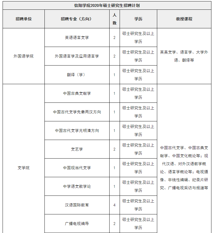 信阳学院招聘_招生信息网(2)