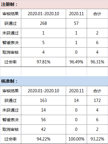 周报|思维IPO周报（11.16-11.20）：本周26过26，单日过会数再破记录教育行业A股IPO破冰