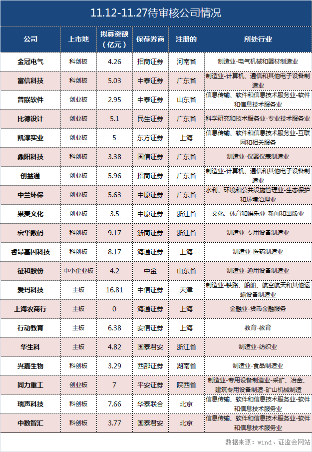 周报|思维IPO周报（11.16-11.20）：本周26过26，单日过会数再破记录教育行业A股IPO破冰