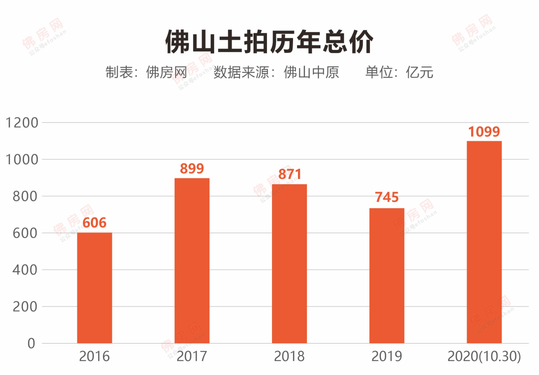 佛山总人口_两大万亿城市进入新阶段,地价破4万 宜居板块即将起飞