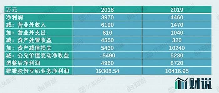 财说| 30亿负债压顶，昔日豆奶大王困难重重