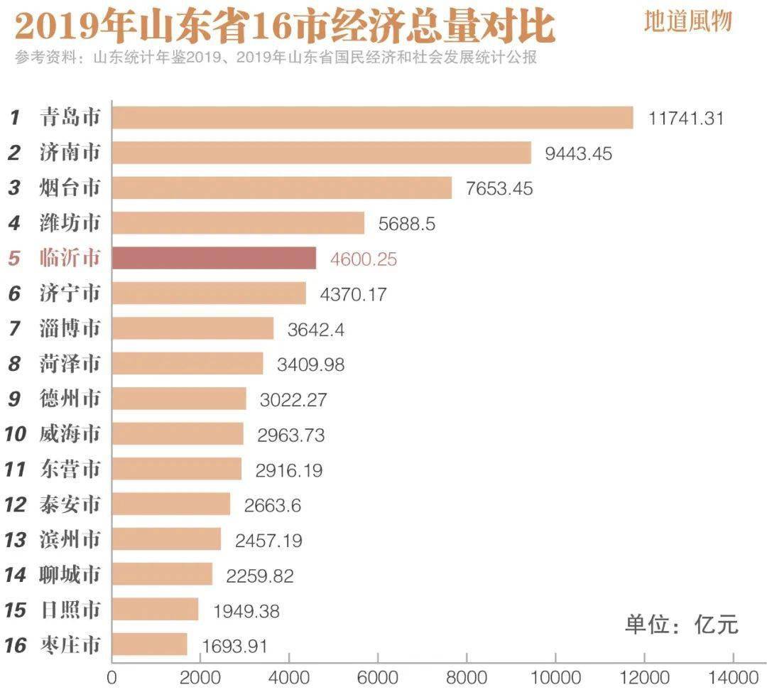 临沂gdp吧_临沂大学(2)