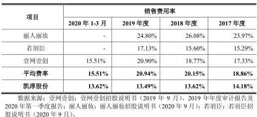 公司|凯淳股份应收账款周转率毛利率双垫底 募资超总资产