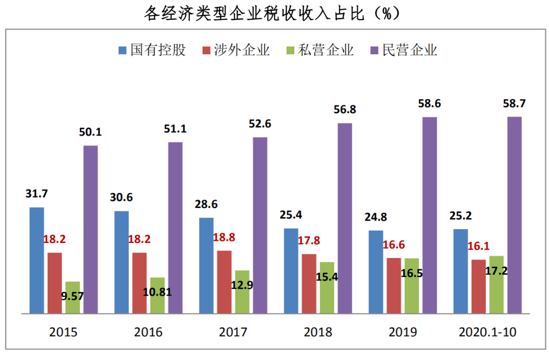 民营经济税收总量低_经济发展图片