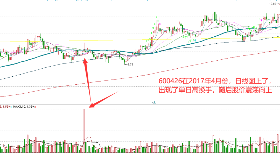 选股指标分享—换手率也能判断大行情——股市套利88招,独家解读12