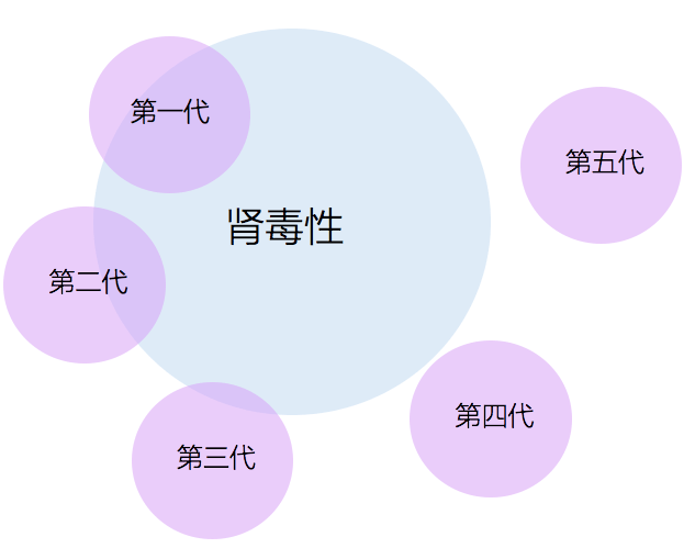 有肾毒性，第二代肾毒性较小，第一代对比前者，可以说肾毒性是最大的。版权声明： 转载请保留版权声明。版