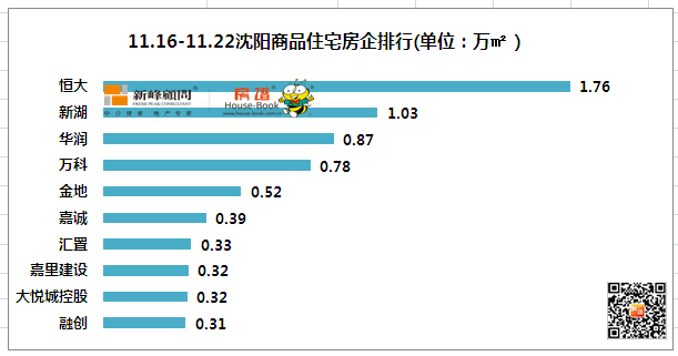 沈阳上周成交13.6万平，三甲：新湖美丽洲、华润置地荣华府、恒大御湖郡