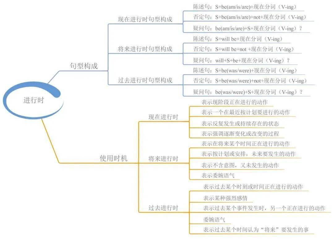 23张思维导图帮你梳理英语语法