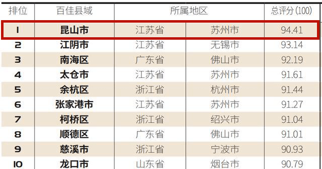 全国县域gdp2020_最新 2020中国县域经济发展报告出炉 福建这些地方的人都很豪(3)