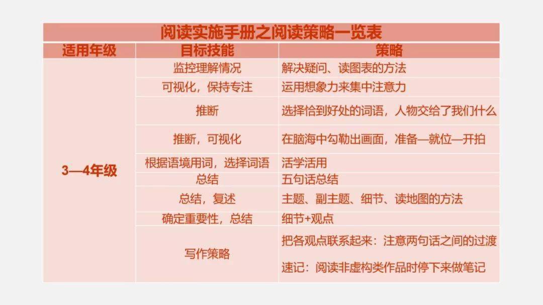 教学|读什么，怎么读，如何与学科教学相融合；基于学科的阅读