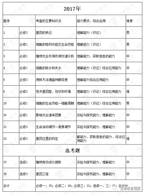 &amp|快马住！近五年高考生物全国卷知识点分析&2021备考建议