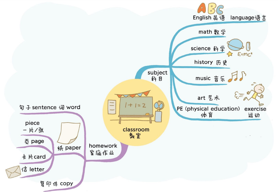 用思维导图记小学英语单词,背单词so easy!