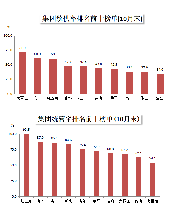 北大荒农垦集团GDP产值_农业产值占GDP总量低于5 ,那么必然进行农业现代化(2)