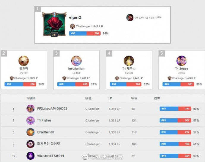 韩服排行_LOL韩服最新排行榜前十Mata挤下Knight进前三