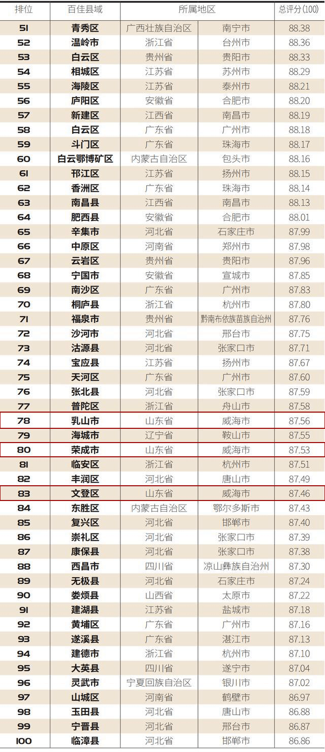 荣成百强县排名2020_威海资讯恭喜!2020中国县域综合实力百强榜,威海3地