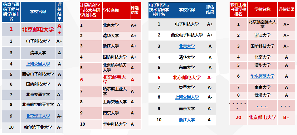 通信工程考研学校排名_金融考研学校难度排名(3)