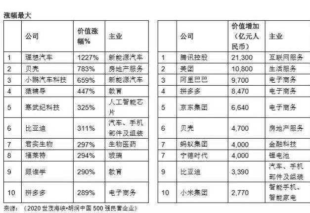 胡润百富榜：20家房企掉出榜单，贝壳价值涨幅仅