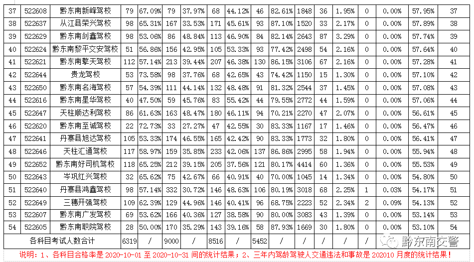 黔东南高考2020学校_黔东南州2020年10月份各驾校考试数据统计及培训质量