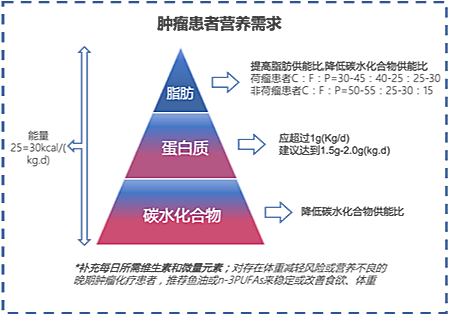 胃来可期晚期胃肠道肿瘤营养不良率高达80你真的知道怎么吃吗